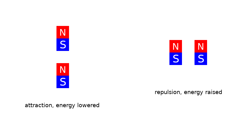 When two magnets pointing the same direction are placed pole-to-pole, they are attracted and the energy is lowered. When they are placed side-to-side, they are repelled and the energy is raised.